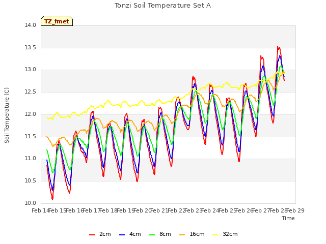 plot of Tonzi Soil Temperature Set A