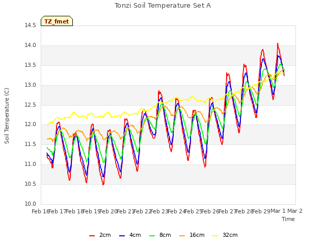 plot of Tonzi Soil Temperature Set A