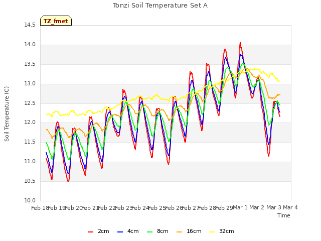 plot of Tonzi Soil Temperature Set A