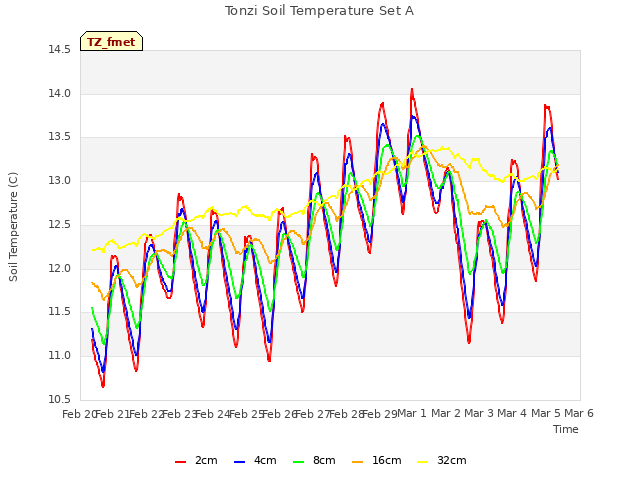 plot of Tonzi Soil Temperature Set A