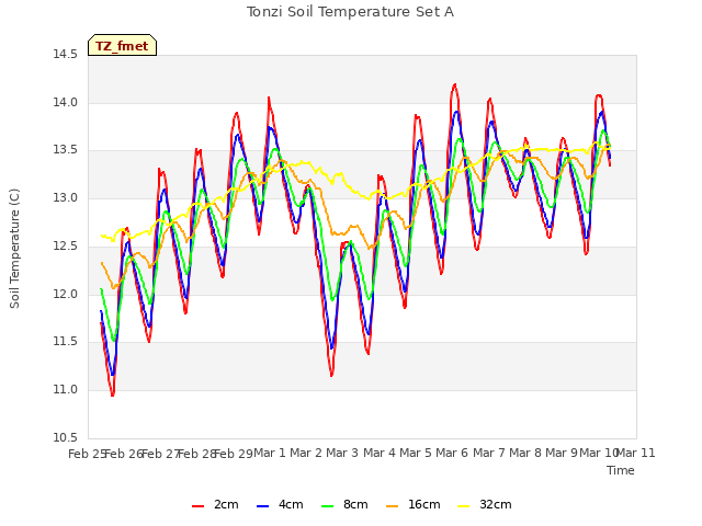 plot of Tonzi Soil Temperature Set A