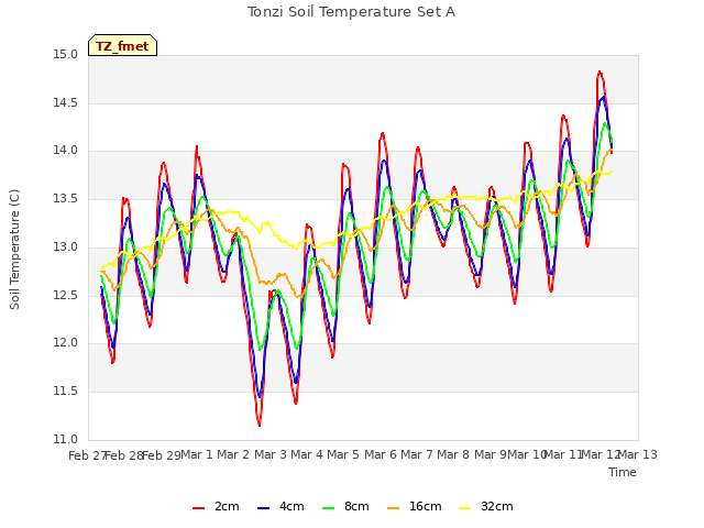 plot of Tonzi Soil Temperature Set A