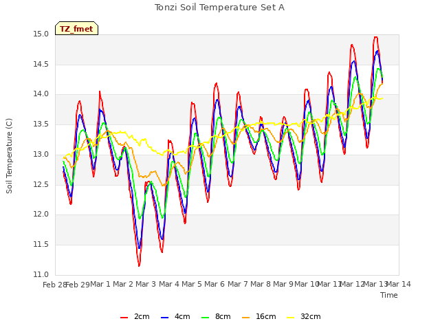 plot of Tonzi Soil Temperature Set A