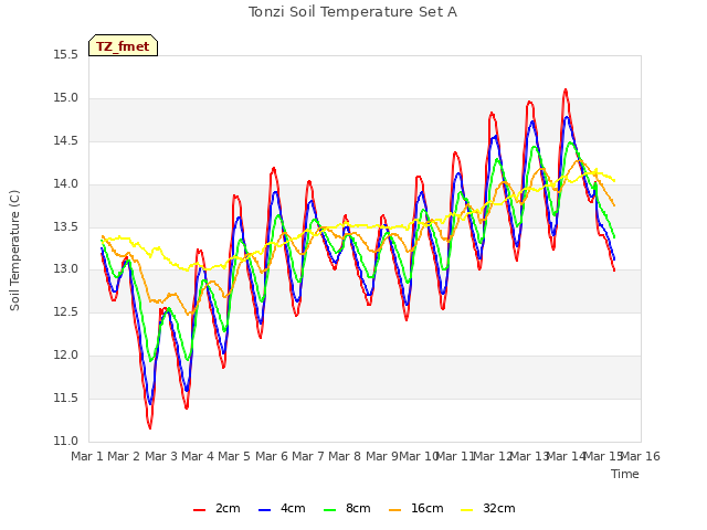 plot of Tonzi Soil Temperature Set A