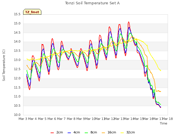 plot of Tonzi Soil Temperature Set A