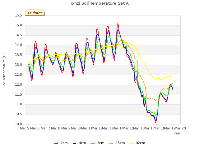 plot of Tonzi Soil Temperature Set A