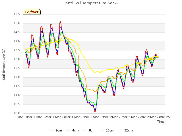 plot of Tonzi Soil Temperature Set A