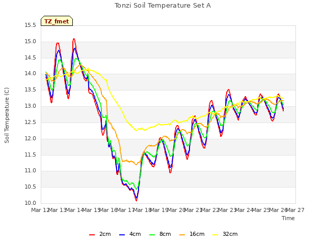 plot of Tonzi Soil Temperature Set A