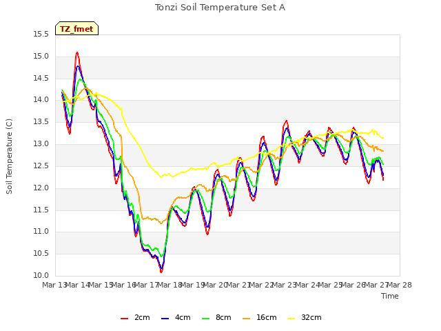 plot of Tonzi Soil Temperature Set A