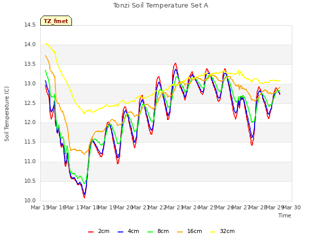 plot of Tonzi Soil Temperature Set A
