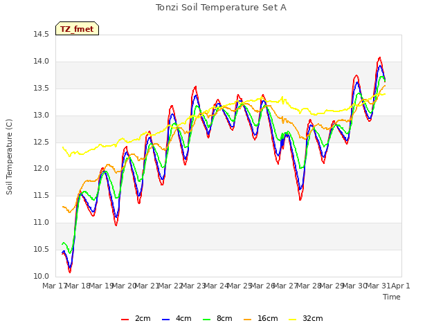 plot of Tonzi Soil Temperature Set A