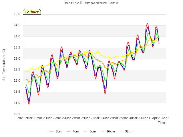 plot of Tonzi Soil Temperature Set A