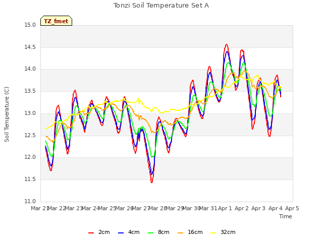 plot of Tonzi Soil Temperature Set A
