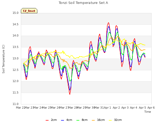 plot of Tonzi Soil Temperature Set A