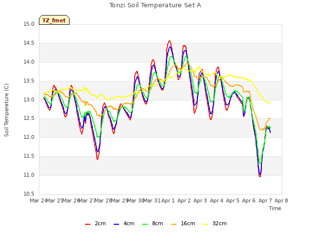 plot of Tonzi Soil Temperature Set A