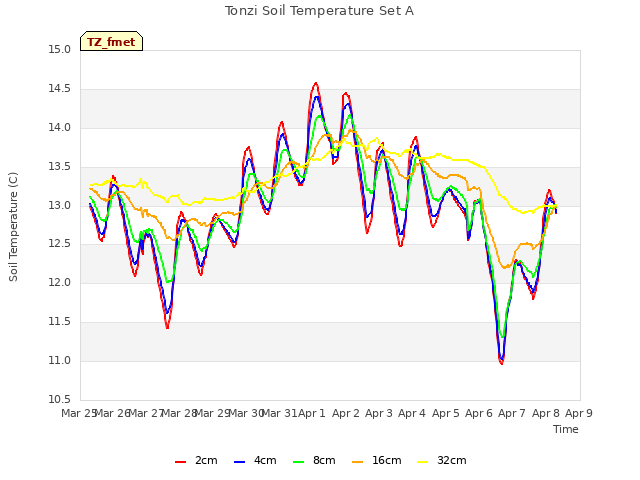 plot of Tonzi Soil Temperature Set A
