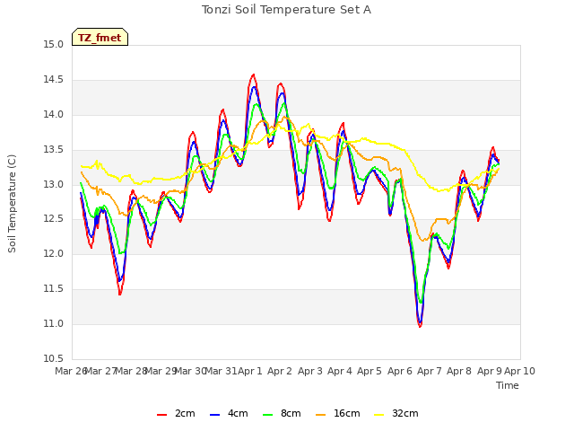 plot of Tonzi Soil Temperature Set A