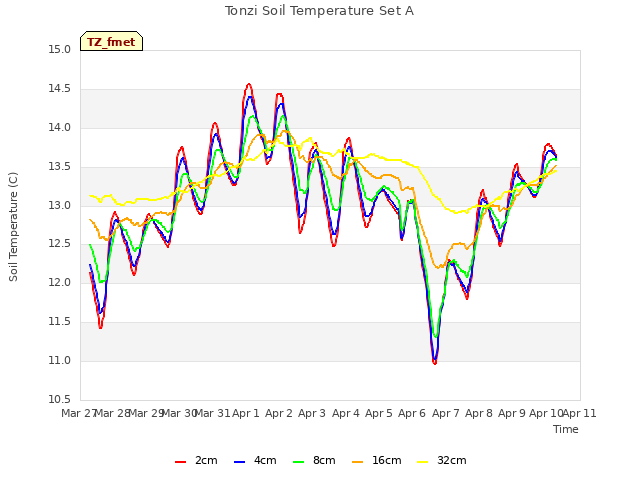 plot of Tonzi Soil Temperature Set A