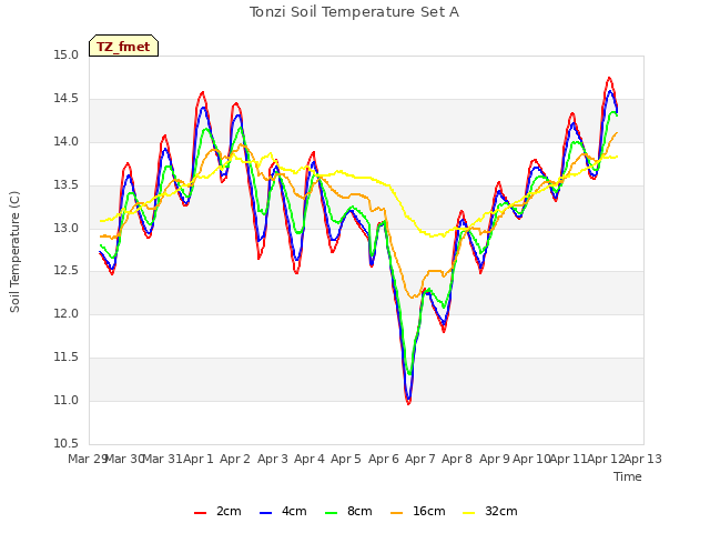 plot of Tonzi Soil Temperature Set A