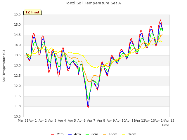 plot of Tonzi Soil Temperature Set A