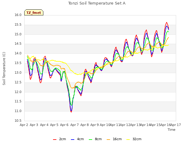 plot of Tonzi Soil Temperature Set A