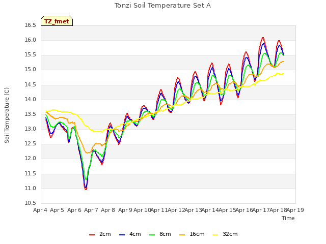 plot of Tonzi Soil Temperature Set A