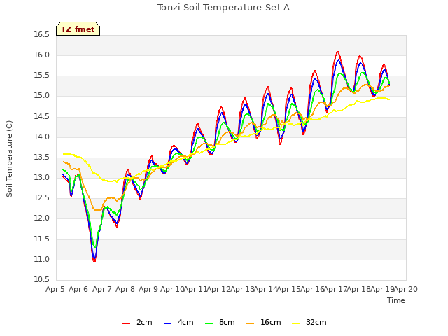 plot of Tonzi Soil Temperature Set A