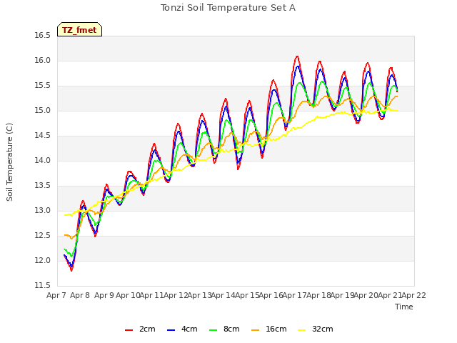 plot of Tonzi Soil Temperature Set A