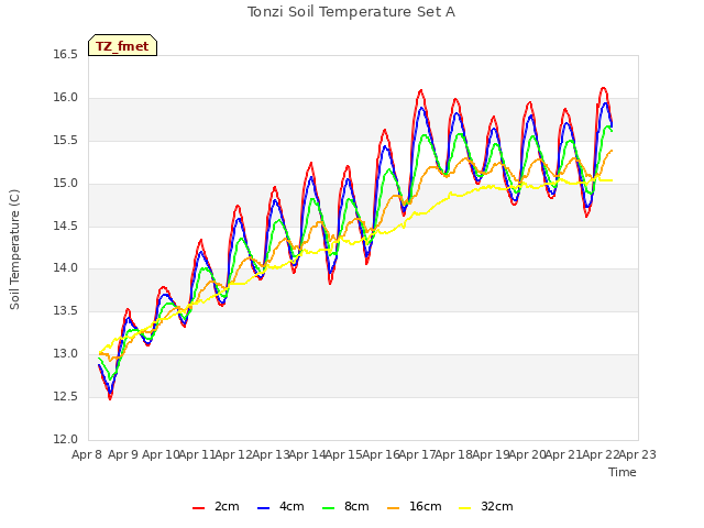 plot of Tonzi Soil Temperature Set A