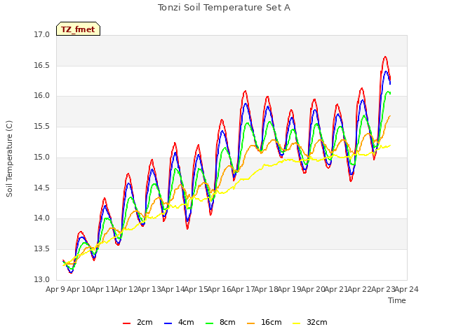 plot of Tonzi Soil Temperature Set A