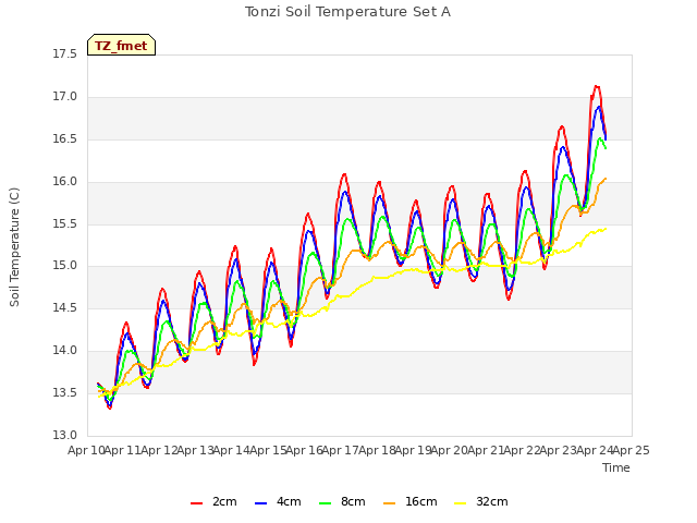 plot of Tonzi Soil Temperature Set A