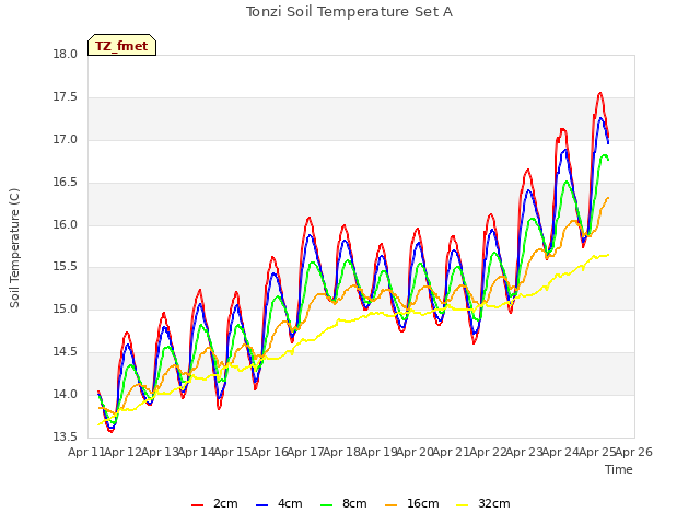 plot of Tonzi Soil Temperature Set A