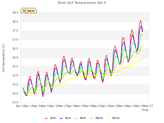 plot of Tonzi Soil Temperature Set A