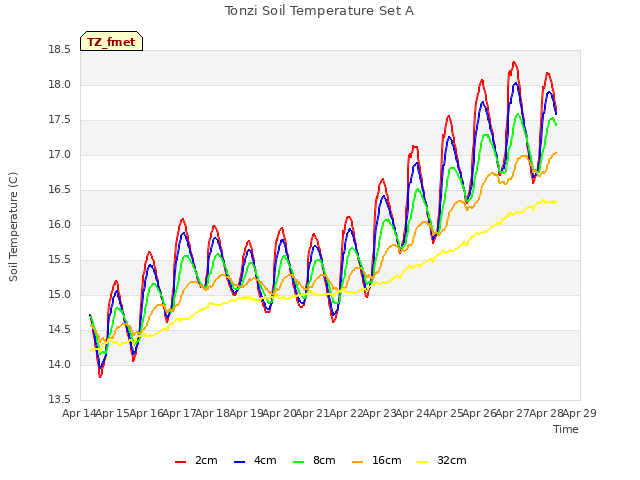 plot of Tonzi Soil Temperature Set A