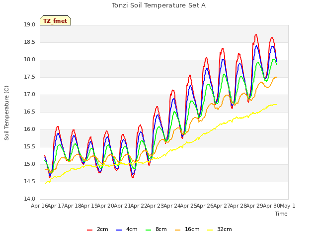 plot of Tonzi Soil Temperature Set A