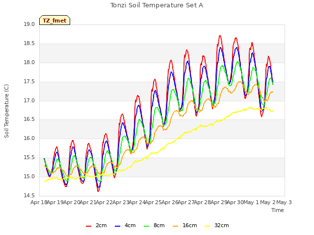 plot of Tonzi Soil Temperature Set A