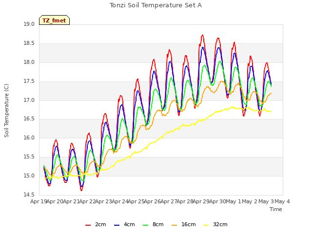 plot of Tonzi Soil Temperature Set A