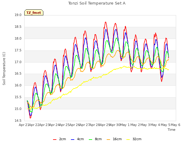 plot of Tonzi Soil Temperature Set A