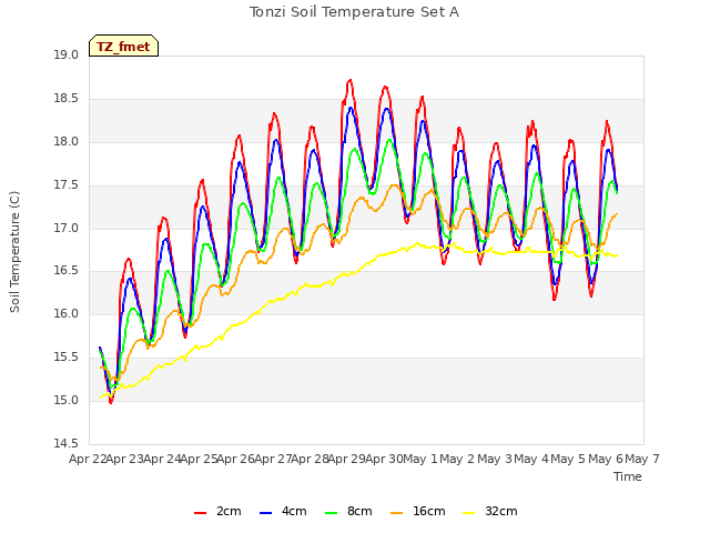 plot of Tonzi Soil Temperature Set A