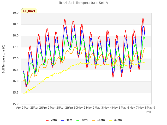 plot of Tonzi Soil Temperature Set A