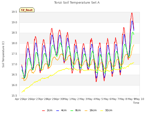 plot of Tonzi Soil Temperature Set A