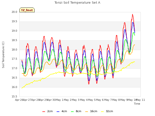 plot of Tonzi Soil Temperature Set A