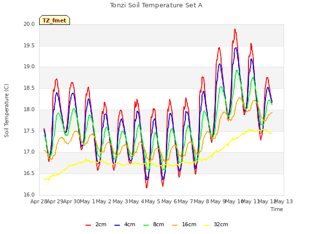 plot of Tonzi Soil Temperature Set A