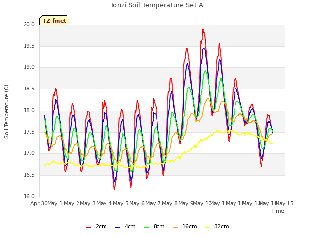 plot of Tonzi Soil Temperature Set A