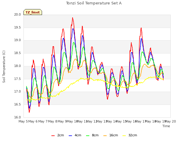 plot of Tonzi Soil Temperature Set A