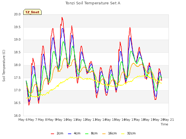 plot of Tonzi Soil Temperature Set A