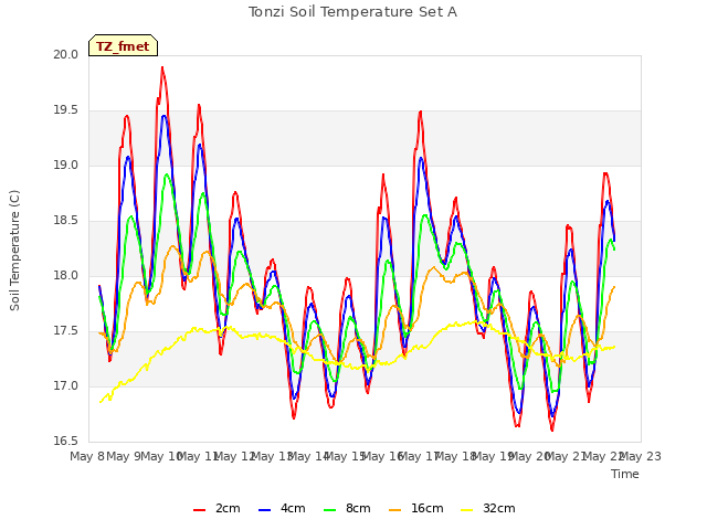 plot of Tonzi Soil Temperature Set A