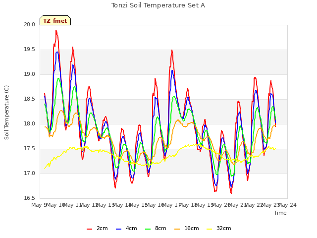 plot of Tonzi Soil Temperature Set A