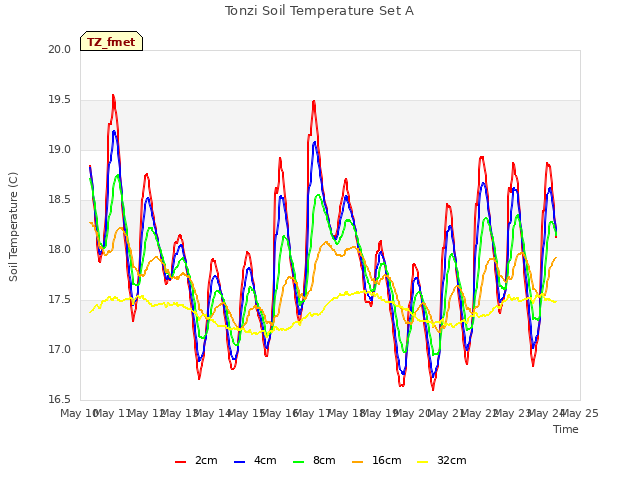 plot of Tonzi Soil Temperature Set A