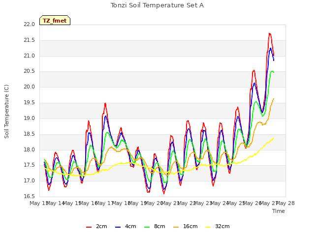 plot of Tonzi Soil Temperature Set A